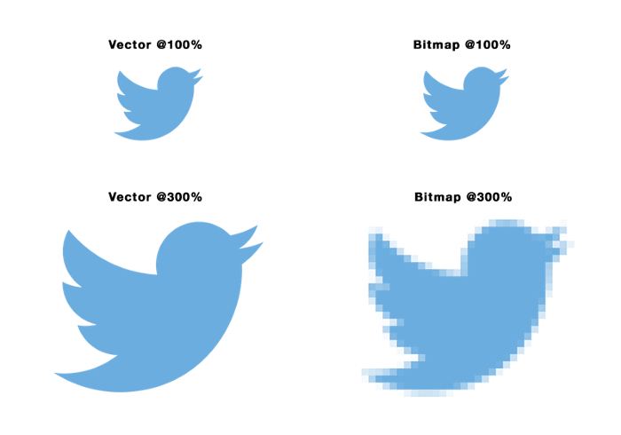 Comparação do logotipo do Twitter em vetor e em bitmap, a 100% e ampliado a 300%, em que o bitmap fica pixelado
